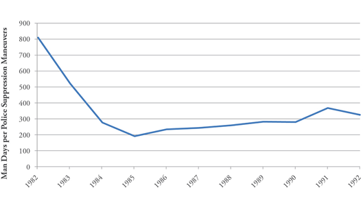 Figure 6: Average Duration of Police Suppression Maneuvers in South Korea, 1982-1992