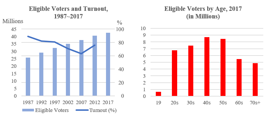 Source: National Electoral Commission