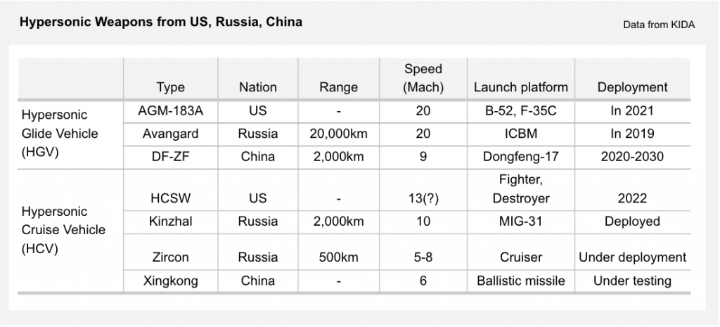 Table 1_Arms race among the US, China, and Russia
