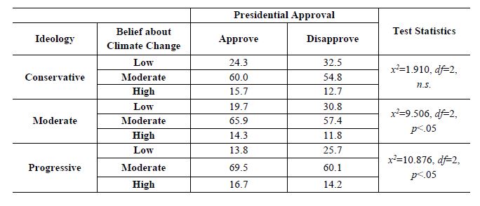 Table 4. Acceptance to Level of Increase in Electricity Bills (%)