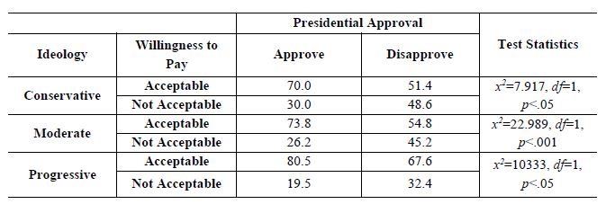 Table 2. Willingness to Pay by Presidential Approval with Controlling for Ideology (%)