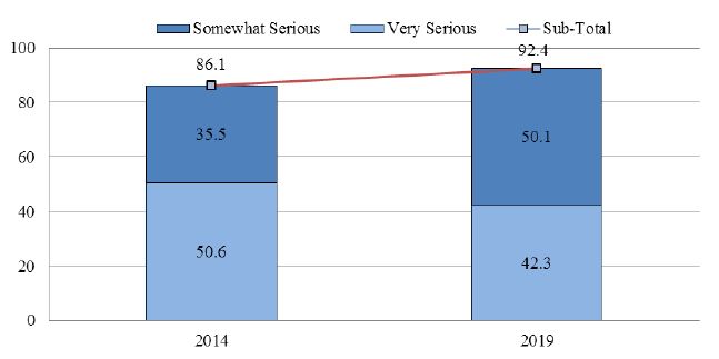 Figure 2. Perceived Seriousness of Climate Change (%)