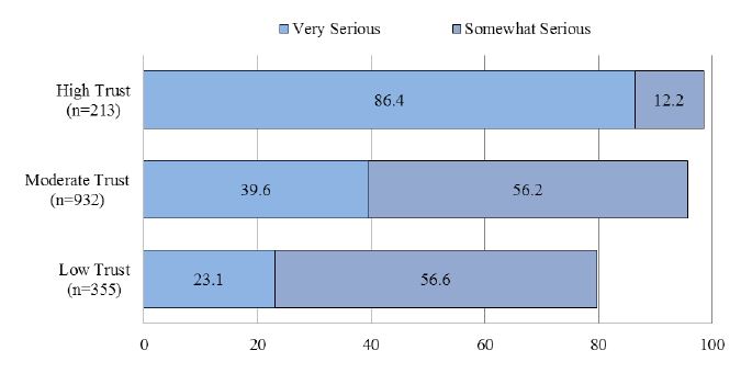 Figure 3. Seriousness of Climate Change by Belief about Climate Change (%)
