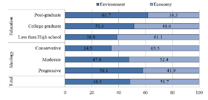 Figure 4. Environment vs. Economy (in %)