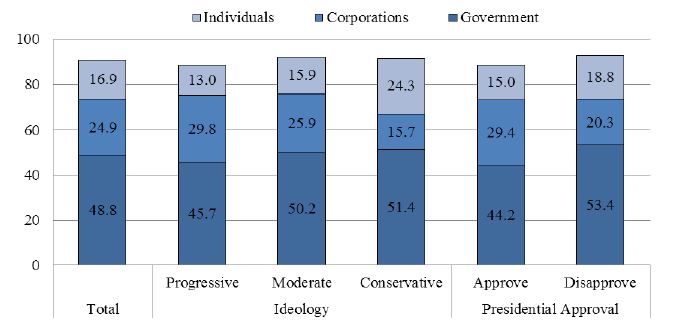 Figure 5. Resolving the Climate Crisis (%)