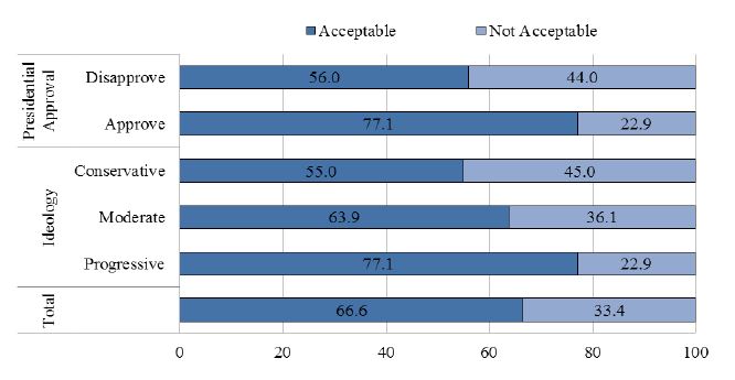Figure 6. Willingness to Pay Higher Electricity Bills (%)