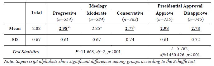 Figure 1. Most Important Environmental Problem  (%)