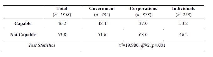 Table 3. Capable of Resolving the Climate Crisis (%)