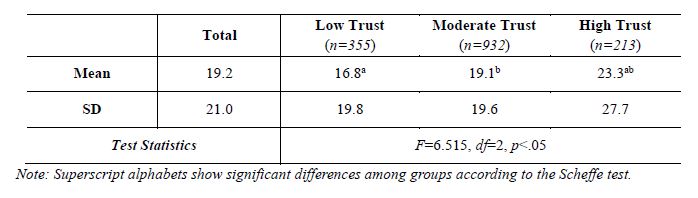Table 5. Accept to Increase in Electricity Bills by Belief about Climate Change (%)
