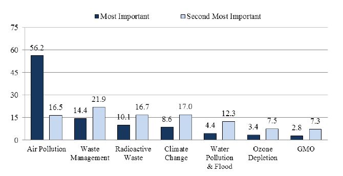 Figure 1. Most Important Environmental Problem  (%)