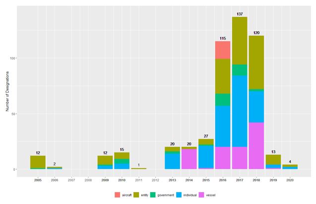 Figure 2. US Treasury’s DPRK sanction designations: 2005-2020